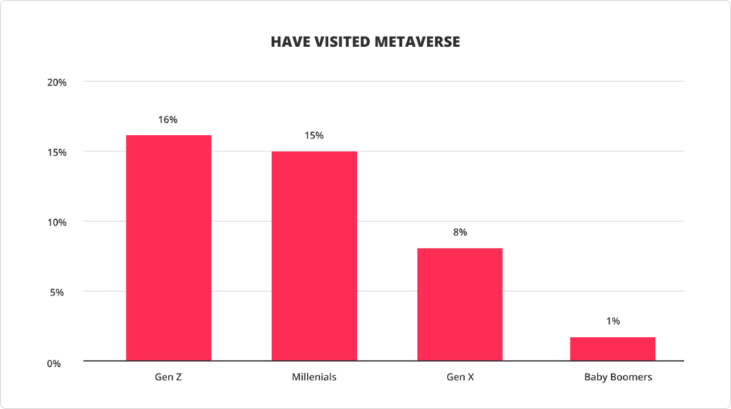 Have visited metaverse