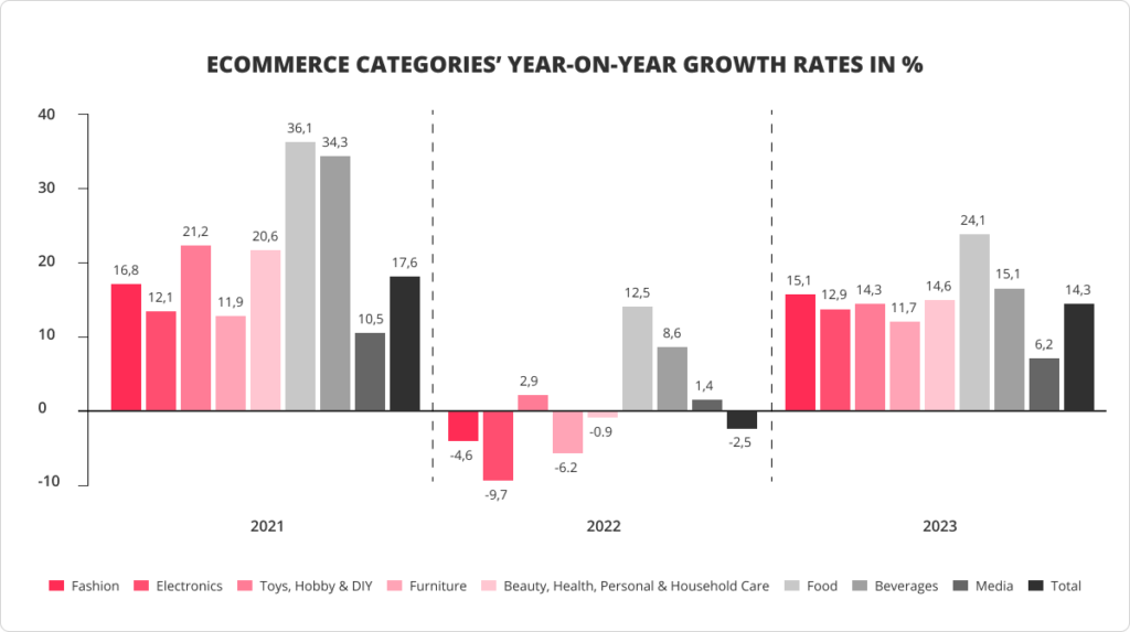 eCommerce categories’ year-on-year growth rates in %